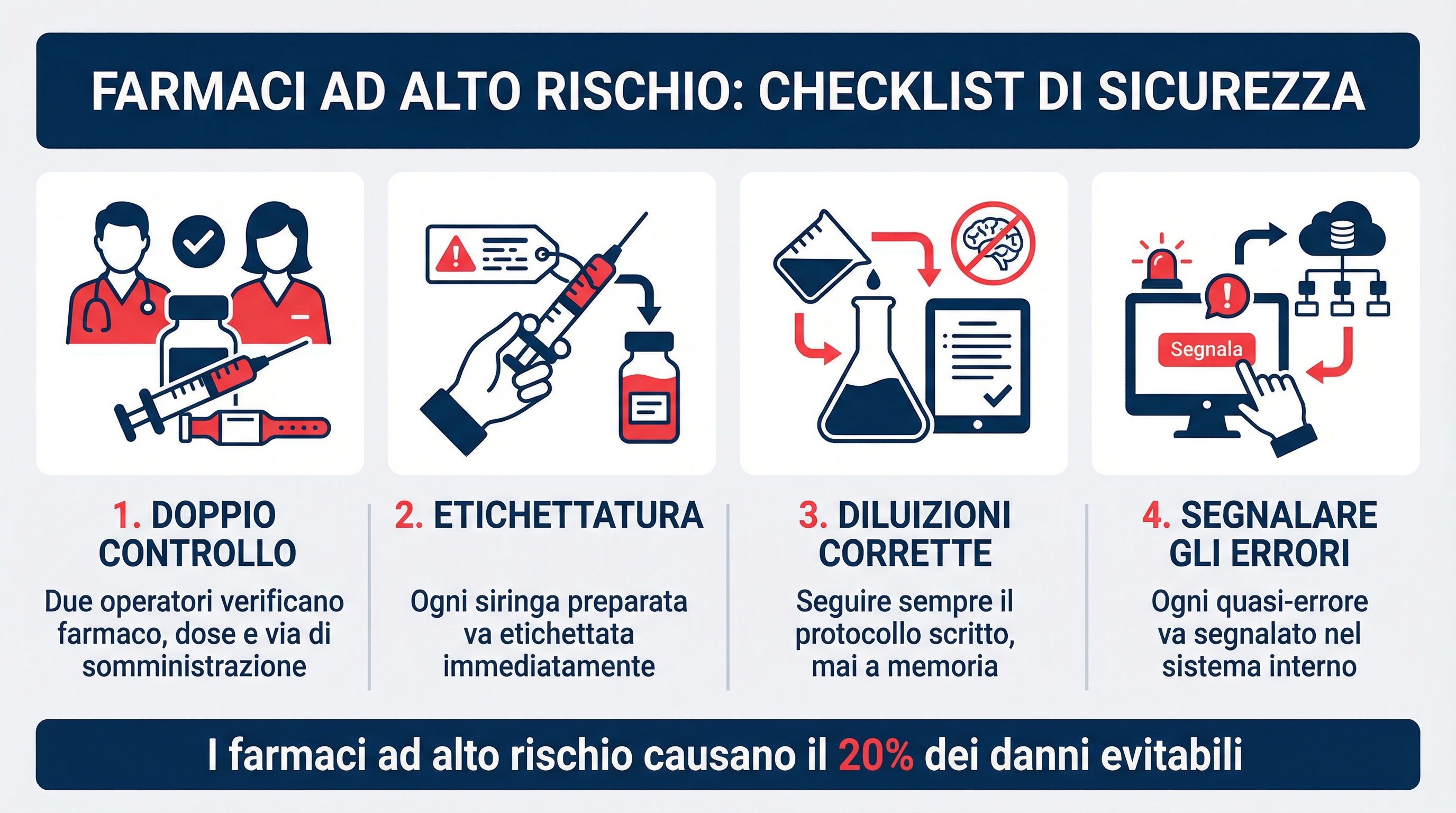 Infografica sui farmaci ad alto rischio e LASA - Raccomandazione Ministeriale n.7