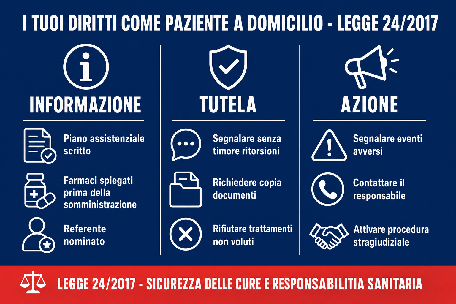 Infografica sui diritti del paziente a domicilio - Legge 24/2017 e Legge 219/2017